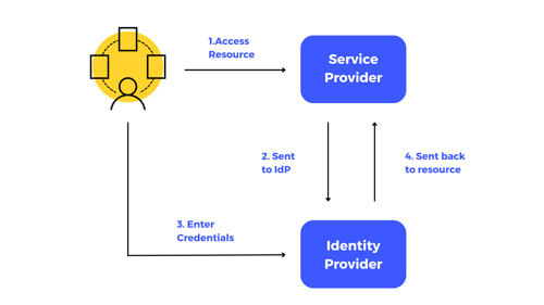 SSO and IDP authorisation process diagram