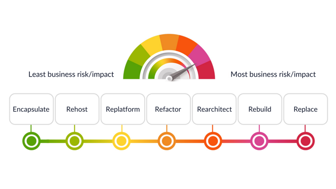 A diagram of the seven approaches to modernisation from least to most business risk/impact