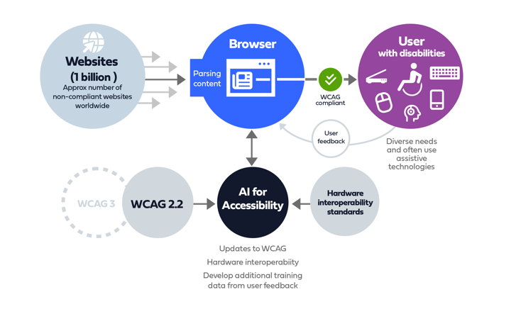 A diagram demonstrating the links between websites, browsers and WCAG requirements