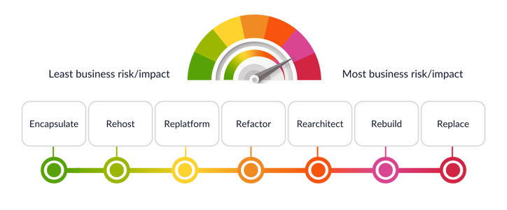 Diagram with seven modernisation approaches
