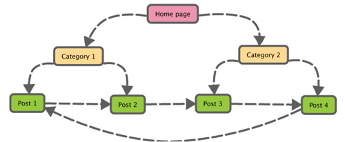 Diagram depicting the structure of a website, with many articles linking to one another