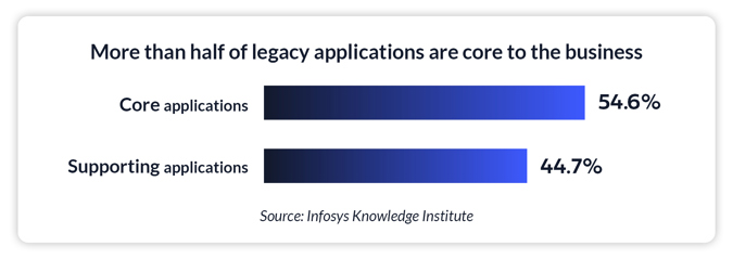 A graph shows 54.6% core applications and 44.7% supporting applications are legacy