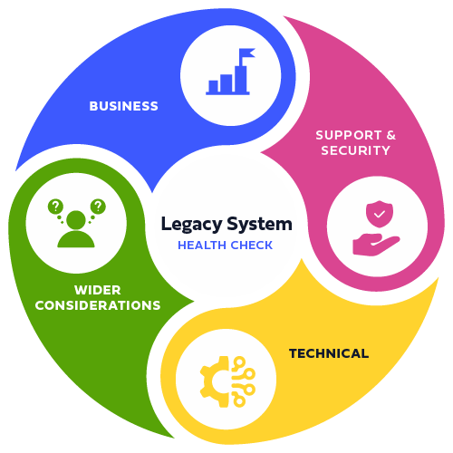 Diagram with Legacy System Health Check steps including business, support & security, technical and wider considerations